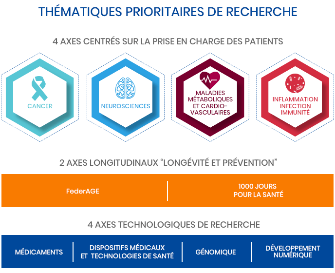 Axes thématiques de recherche au CHU de Lille