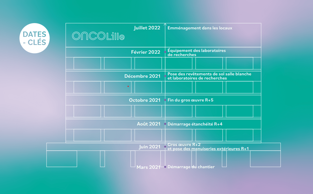 dates du projet ONCOLille